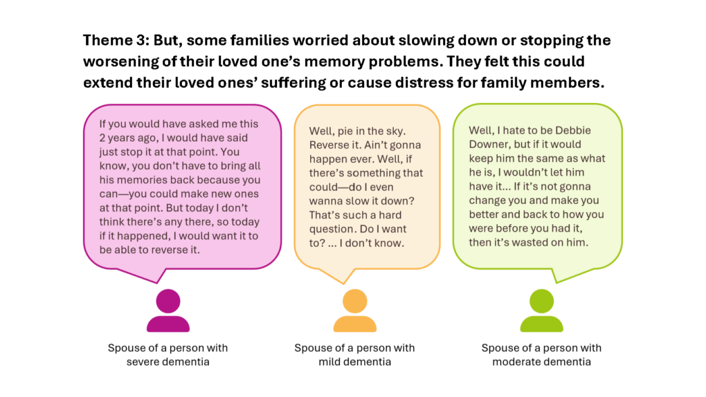 Figure for Theme 3: But, some families worried about slowing down or stopping the worsening of their loved one’s memory problems. They felt this could extend their loved ones’ suffering or cause distress for family members.