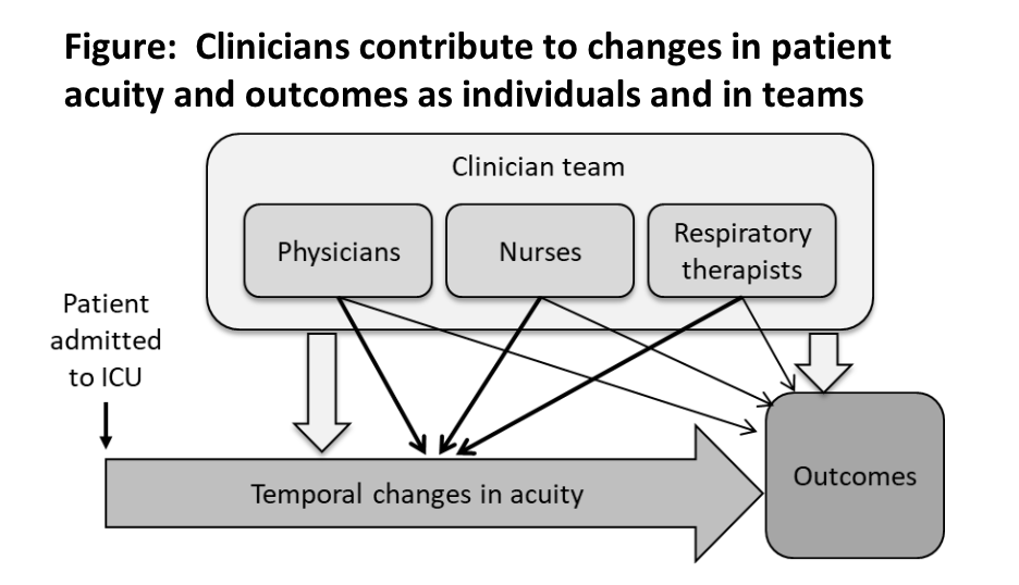 Patient Severity of Illness and Outcomes: Diagram explaining how clinicians contribute to changes in patient severity of illness and outcomes as individuals and in teams