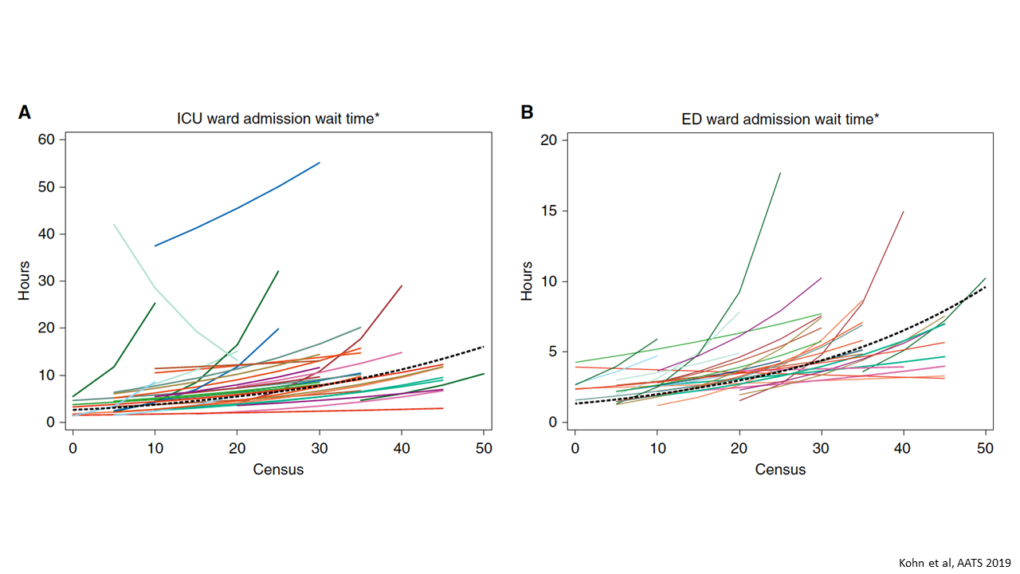 Two plots comparing ICU and ED ward admission wait times