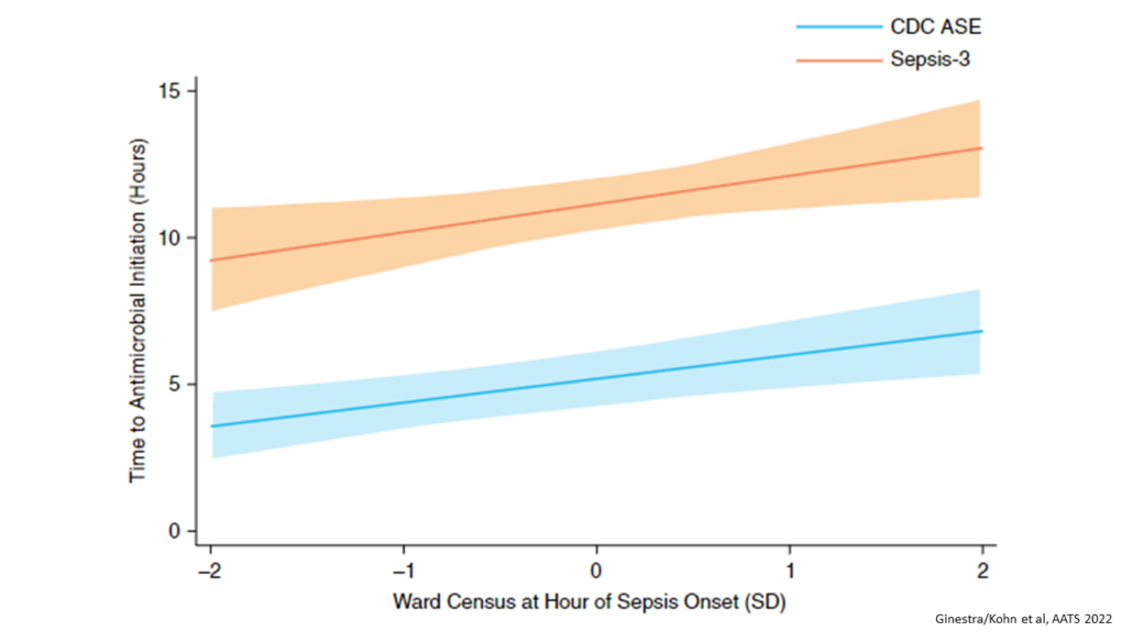 Plot showing delays in antimicrobial initiation with increasing ward census