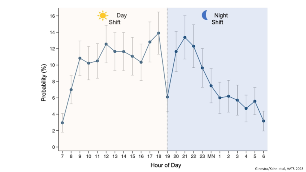 Plot demonstrating the association of time of day with antimicrobial initiation