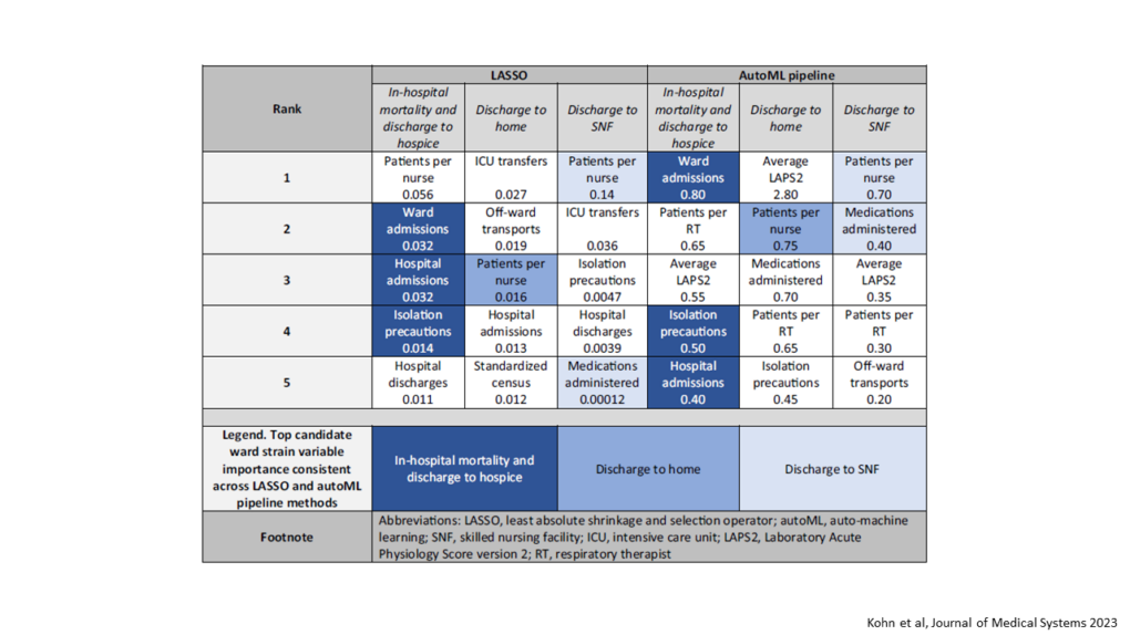 Table displaying top candidate ward strain variable importance across modeling strategies and outcomes