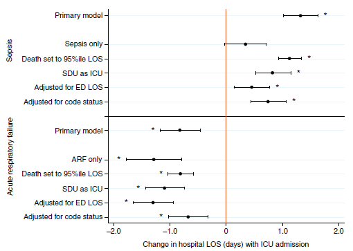 Figure 1. Hospital LOS Findings. Net Benefits ICU