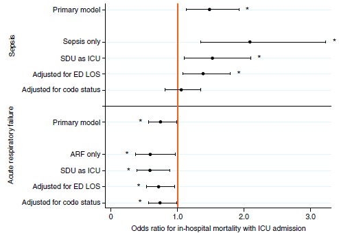 A plot of the association of ICU versus ward admission with in-hospital mortality among patients with sepsis and ARF.
