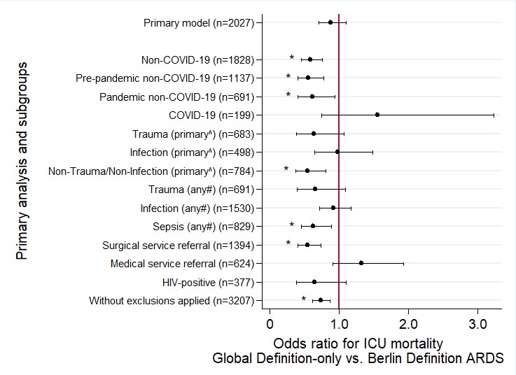 Plot showing ICU mortality of Global Definition–only ARDS versus Berlin Definition ARDS by subgroups.