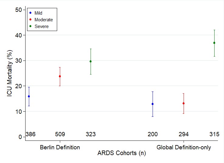 Plot showing ICU mortality across ARDS cohorts and oxygenation